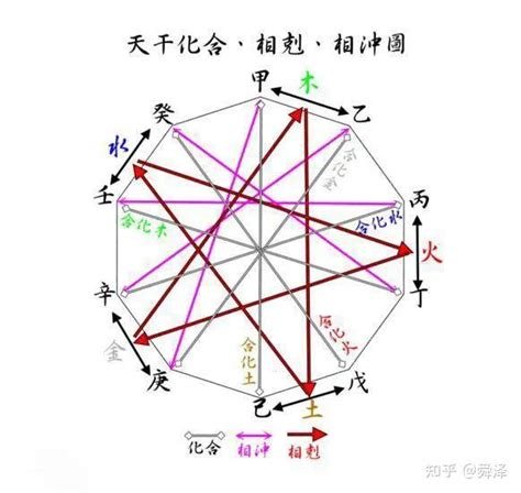 丙壬冲化解